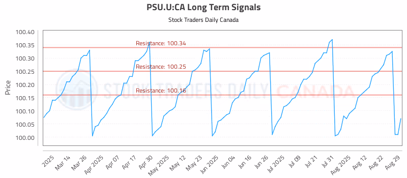 Stock Chart for PSU.U:CA