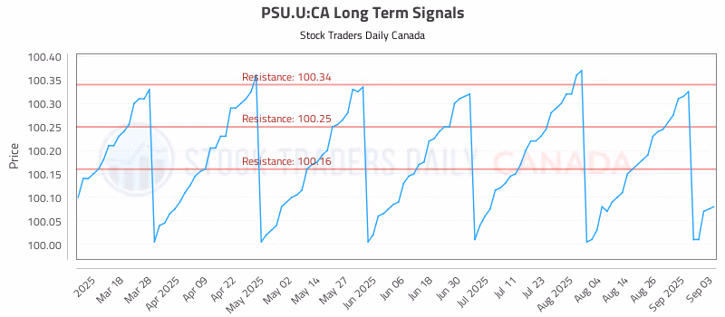 Stock Chart for PSU.U:CA