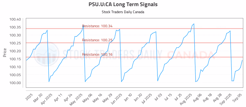 Stock Chart for PSU.U:CA