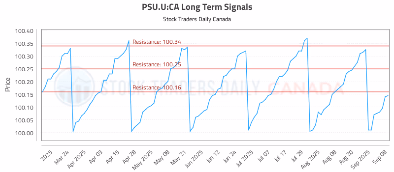 Stock Chart for PSU.U:CA