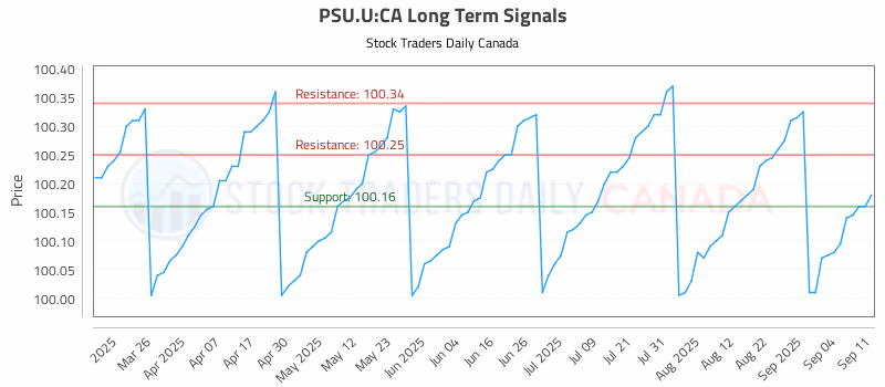 Stock Chart for PSU.U:CA