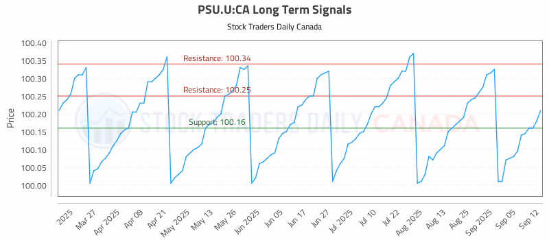 Stock Chart for PSU.U:CA