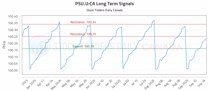 Stock Chart for PSU.U:CA