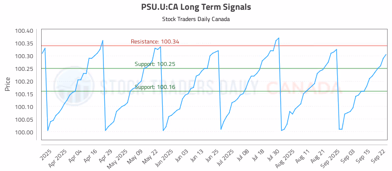 Stock Chart for PSU.U:CA