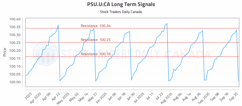 Stock Chart for PSU.U:CA