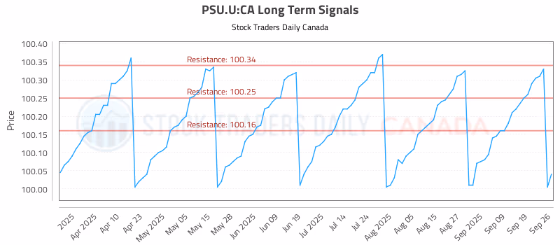 Stock Chart for PSU.U:CA