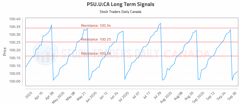 Stock Chart for PSU.U:CA