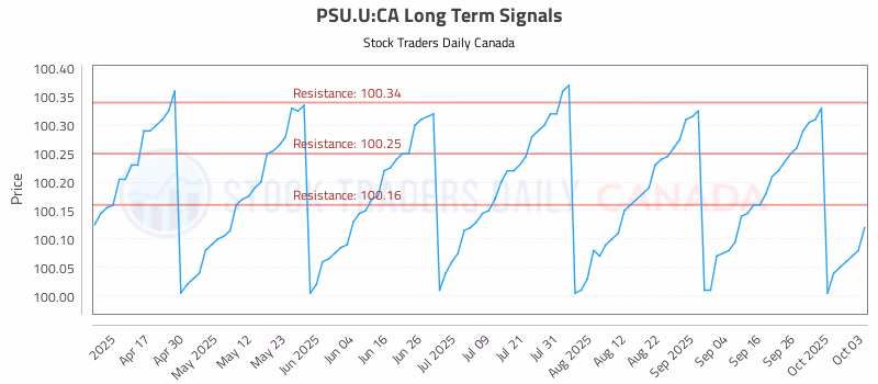 Stock Chart for PSU.U:CA