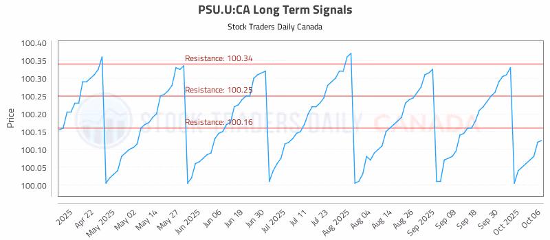 Stock Chart for PSU.U:CA