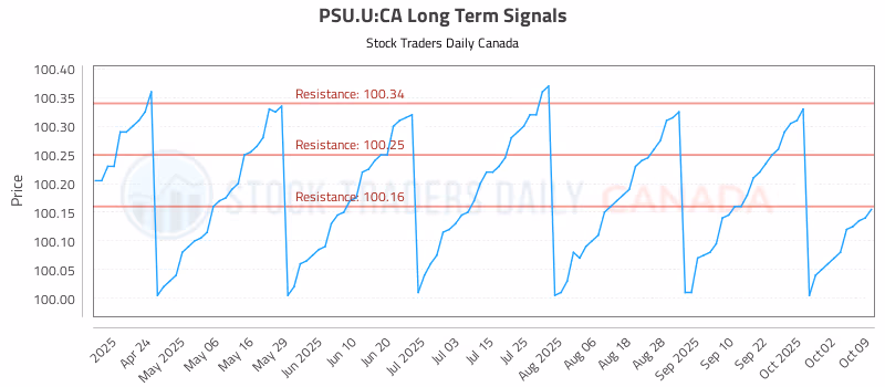 Stock Chart for PSU.U:CA
