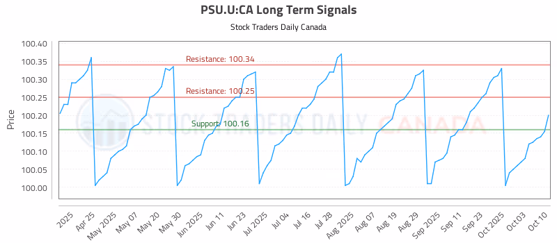 Stock Chart for PSU.U:CA