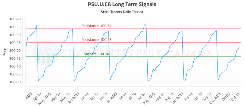 Stock Chart for PSU.U:CA