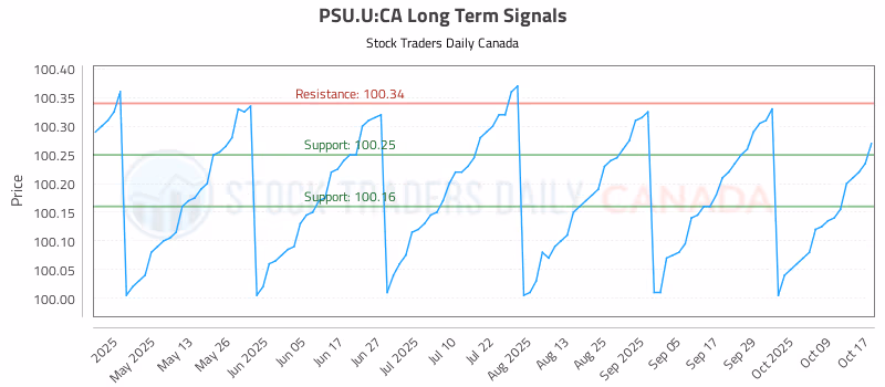Stock Chart for PSU.U:CA