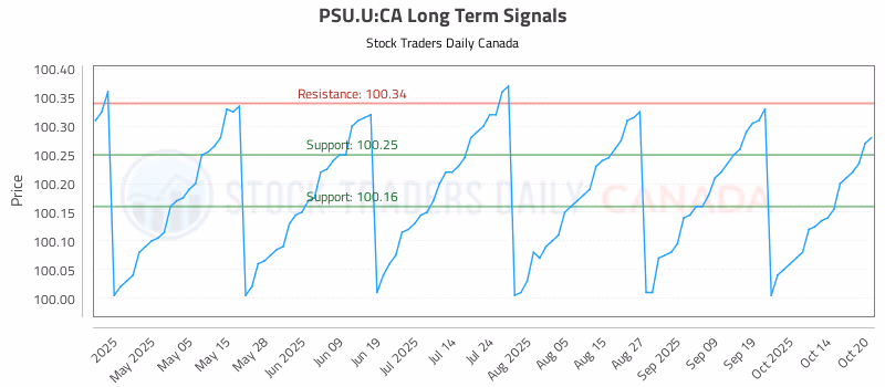 Stock Chart for PSU.U:CA