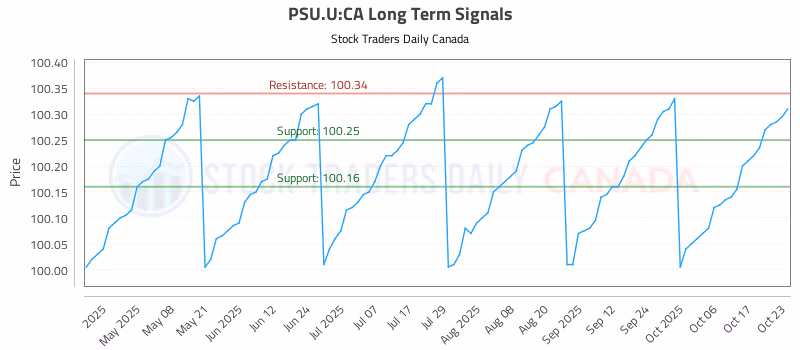 Stock Chart for PSU.U:CA