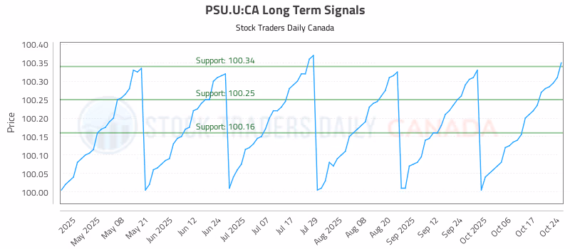 Stock Chart for PSU.U:CA