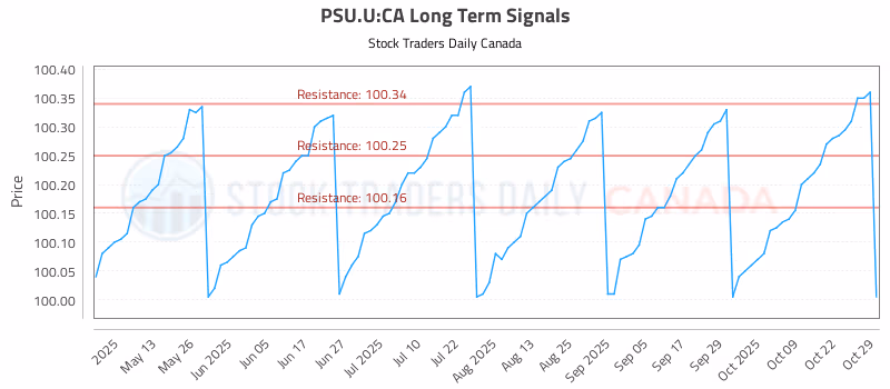 Stock Chart for PSU.U:CA