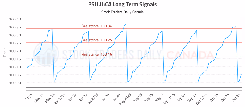 Stock Chart for PSU.U:CA