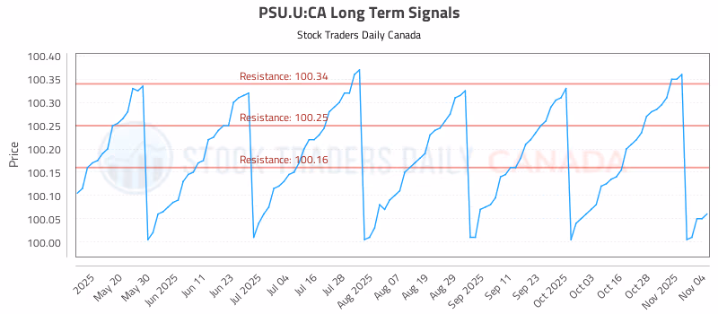 Stock Chart for PSU.U:CA