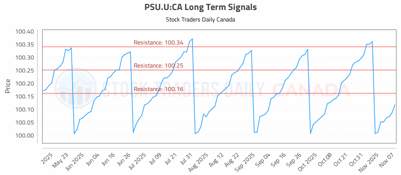 Stock Chart for PSU.U:CA