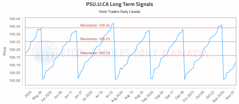 Stock Chart for PSU.U:CA