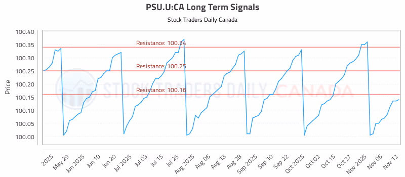 Stock Chart for PSU.U:CA