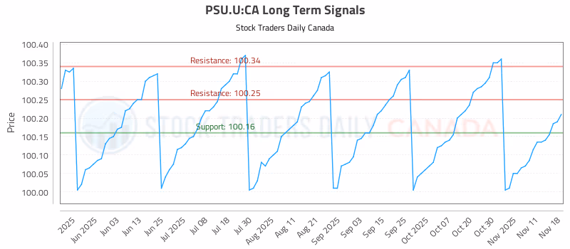 Stock Chart for PSU.U:CA