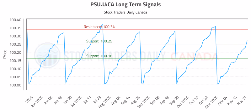 Stock Chart for PSU.U:CA