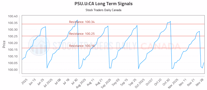 Stock Chart for PSU.U:CA