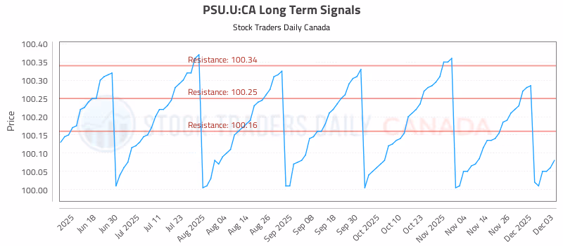 Stock Chart for PSU.U:CA