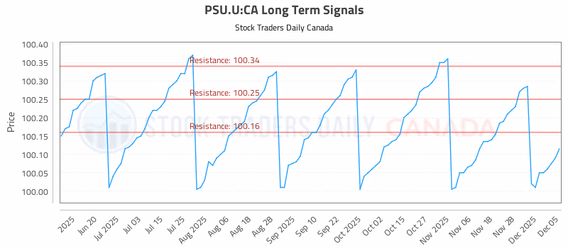 Stock Chart for PSU.U:CA