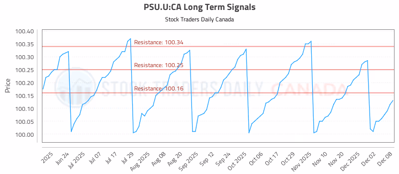 Stock Chart for PSU.U:CA