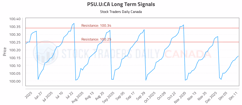 Stock Chart for PSU.U:CA