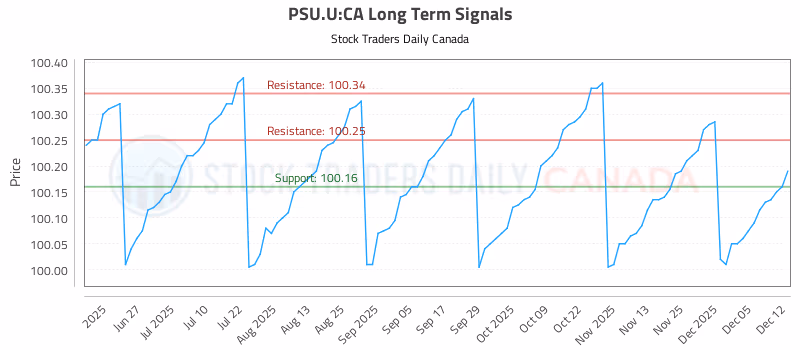 Stock Chart for PSU.U:CA