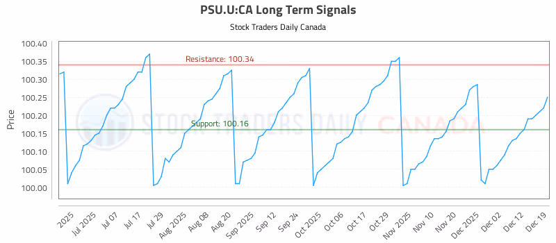 Stock Chart for PSU.U:CA