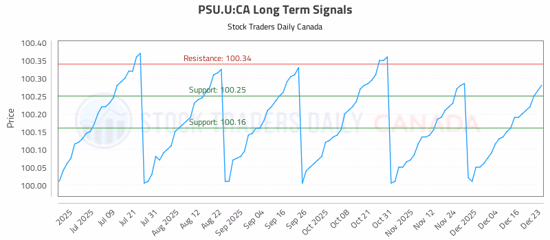 Stock Chart for PSU.U:CA