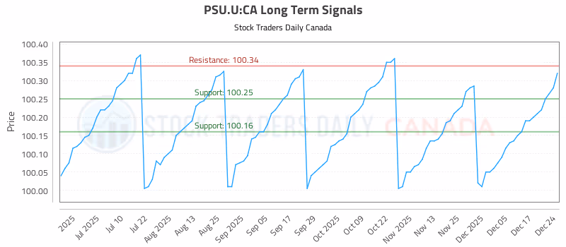 Stock Chart for PSU.U:CA