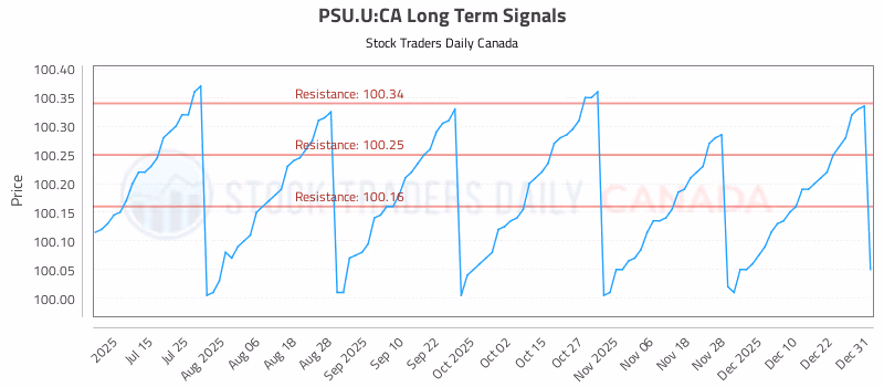 Stock Chart for PSU.U:CA