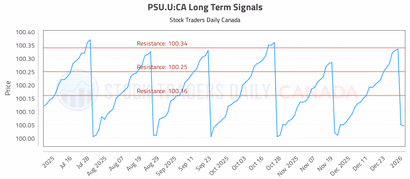 Stock Chart for PSU.U:CA
