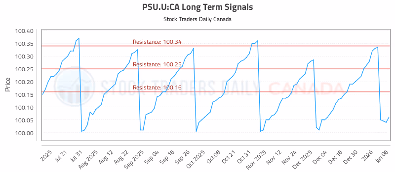 Stock Chart for PSU.U:CA