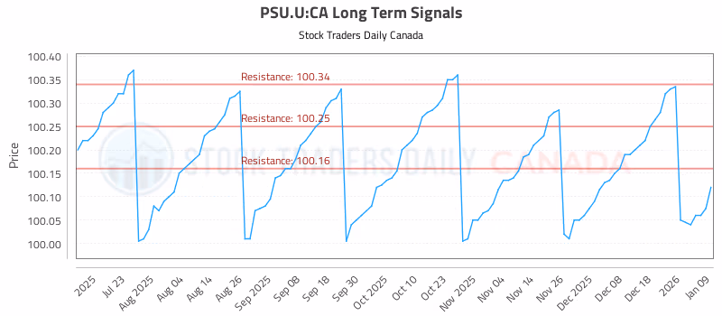 Stock Chart for PSU.U:CA
