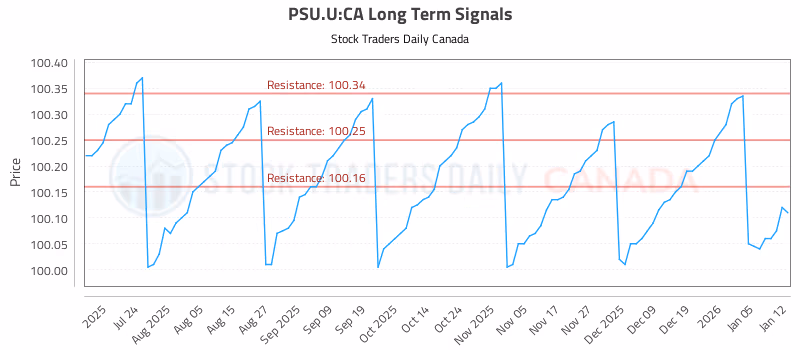 Stock Chart for PSU.U:CA