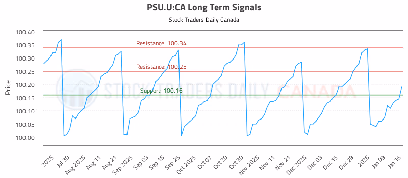 Stock Chart for PSU.U:CA