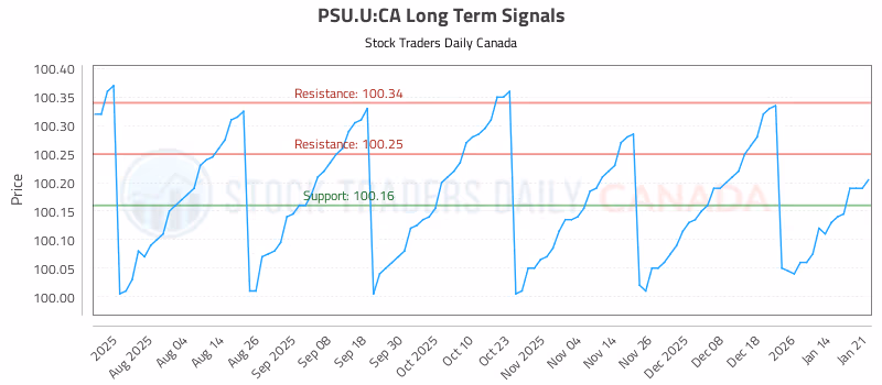 Stock Chart for PSU.U:CA