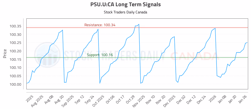 Stock Chart for PSU.U:CA