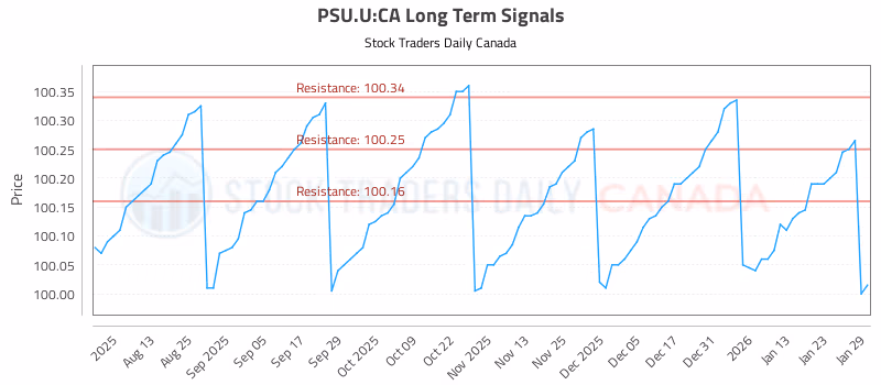 Stock Chart for PSU.U:CA