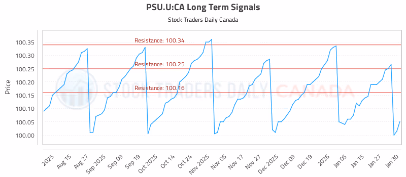 Stock Chart for PSU.U:CA