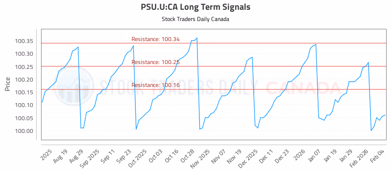 Stock Chart for PSU.U:CA
