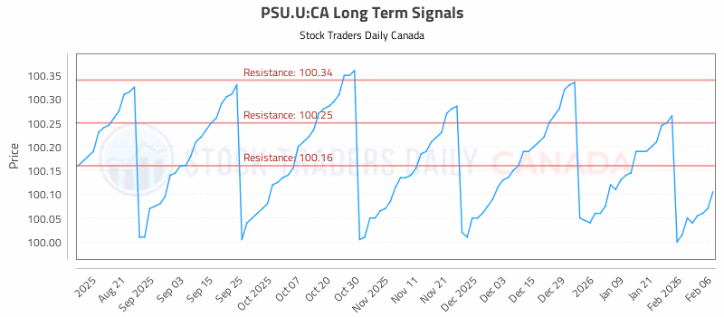Stock Chart for PSU.U:CA