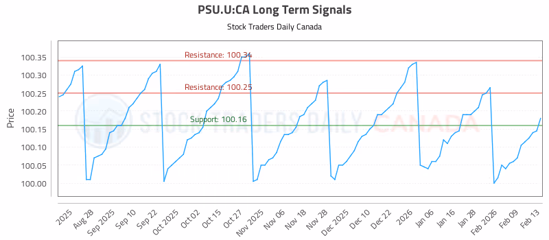 Stock Chart for PSU.U:CA